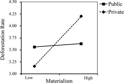 The Not-So-Dark Side of Materialism: Can Public Versus Private Contexts Make Materialists Less Eco-Unfriendly?